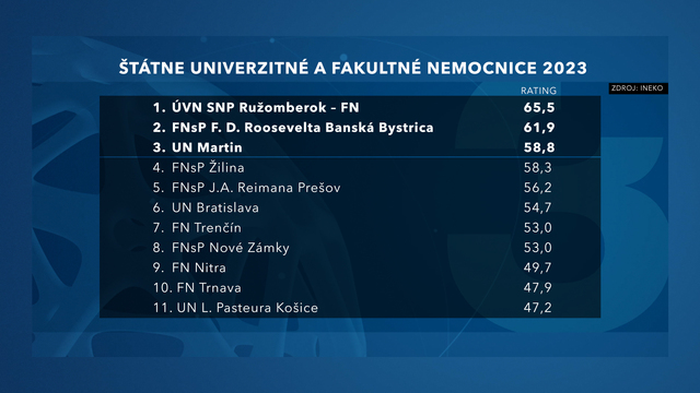 Štátne univerzitné a fakultné nemocnice 2023