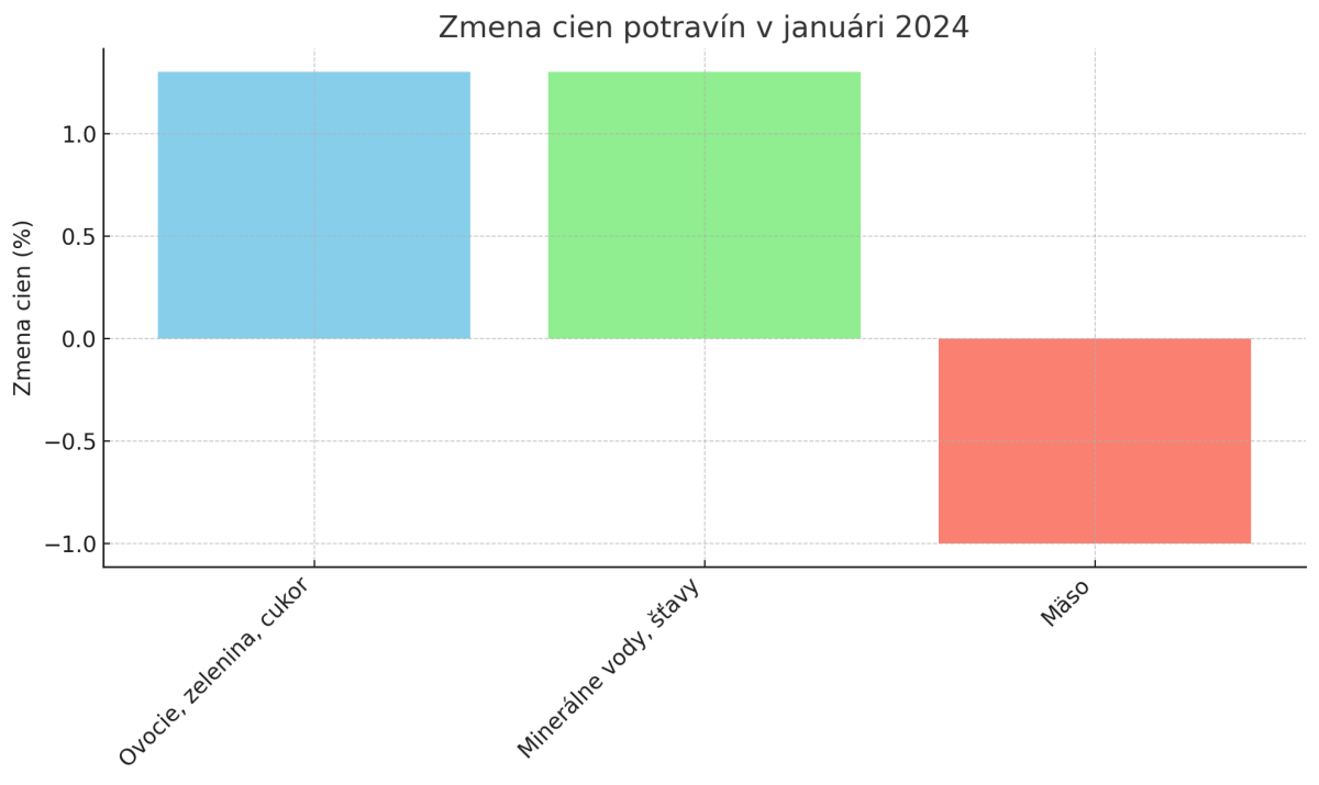 Graf ceny január 2024