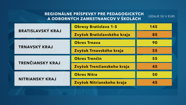 Regionálne príspevky pre pedagogických a odborných zamestnancov