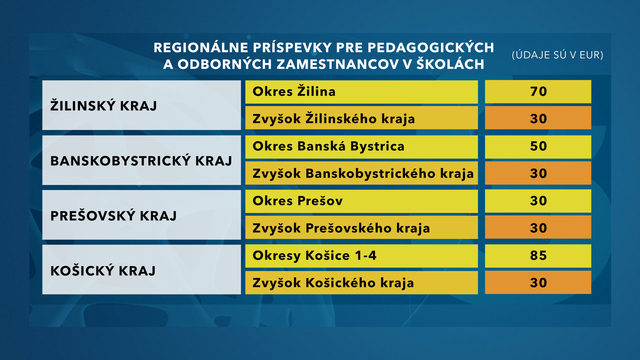 Regionálne príspevky pre pedagogických a odborných zamestnancov