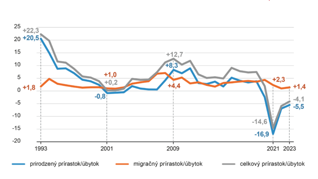 Graf_1_prirastky_a_ubytky_obyvatelstva_v_SR.png