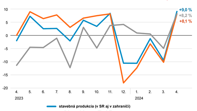 Stavebná produkcia v apríli zaznamenala oživenie prvýkrát v tomto roku