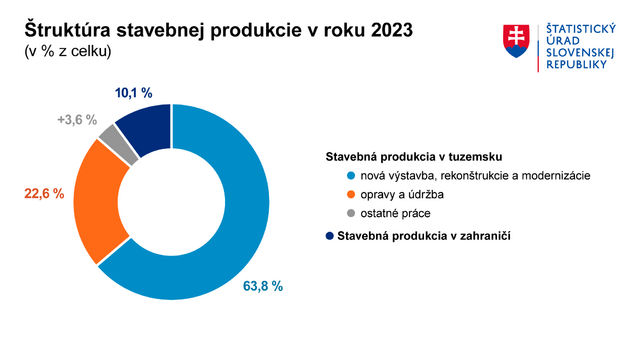 Štruktúra stavebnej produkcie v roku 2023