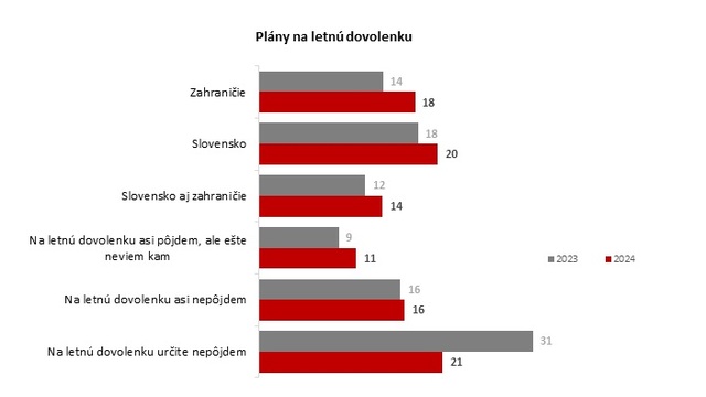 Tohtoročné dovolenkové plány Slovákov (vrátane porovnania s vlaňajškom)