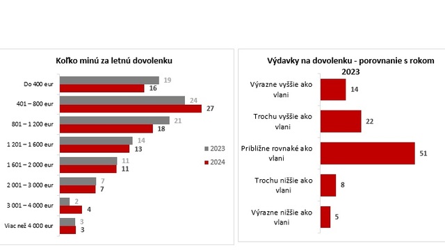 Výdavky na dovolenku