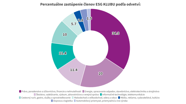 Percentuálne zastúpenie členov ESG KLUBU podľa odvetví.png