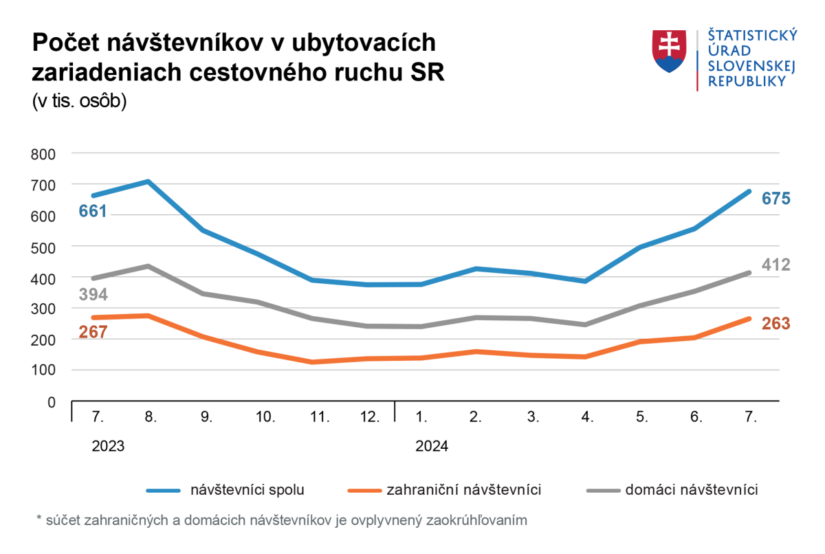 počet návštevníkov v ubytovacích zariadeniach