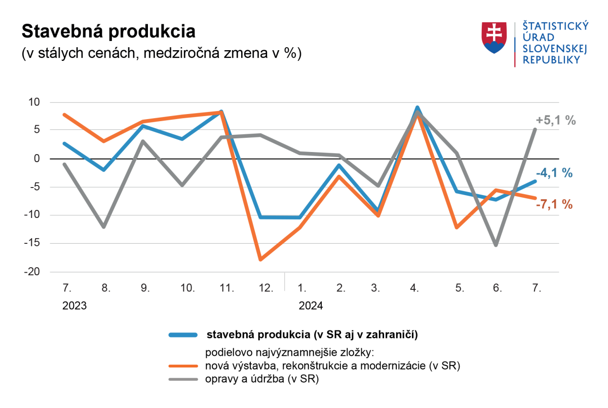 Stavebná produkcia graf