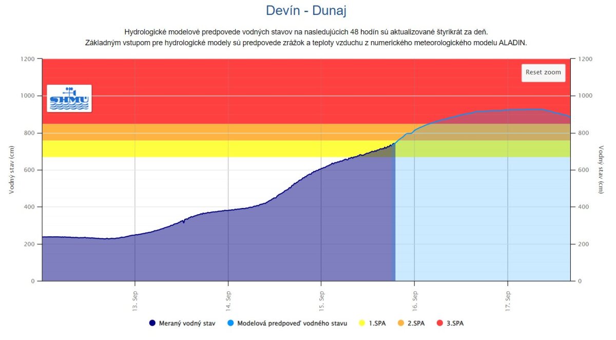 Dunaj povodne