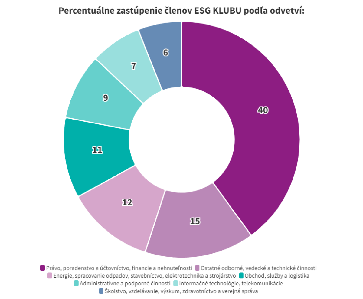 Percentuálne zastúpenie.png